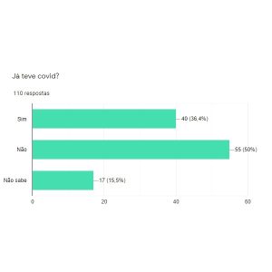 Read more about the article Pesquisa aponta de 36,7% dos profissionais de comunicação já tiveram Covid-19