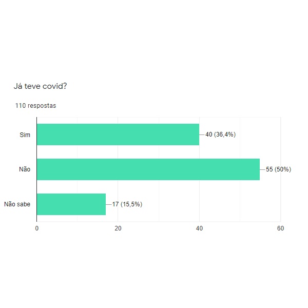 You are currently viewing Pesquisa aponta de 36,7% dos profissionais de comunicação já tiveram Covid-19