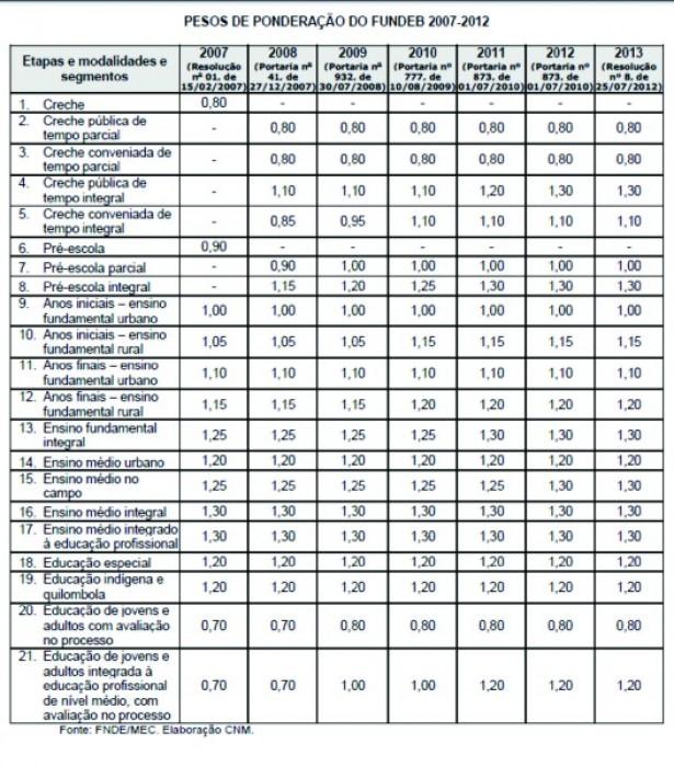 You are currently viewing FNDE não altera os pesos de ponderação do Fundeb para 2013