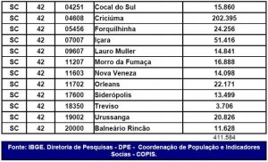 Read more about the article População da Amrec passa dos 400 mil habitantes