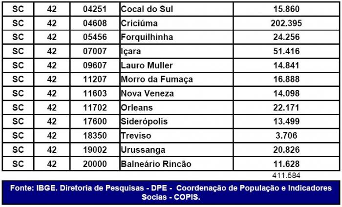 You are currently viewing População da Amrec passa dos 400 mil habitantes